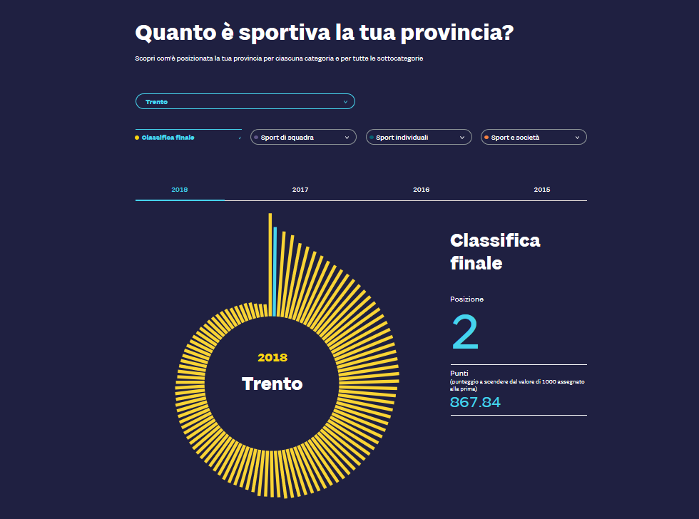 Screenshot 2018 08 21 Calcio basket volley trova indice di sportività della tua città Il Sole 24 ORE